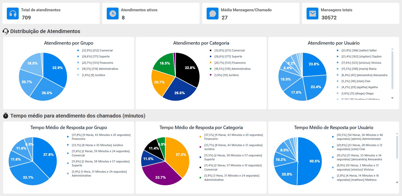 Estatísticas de Distribuição