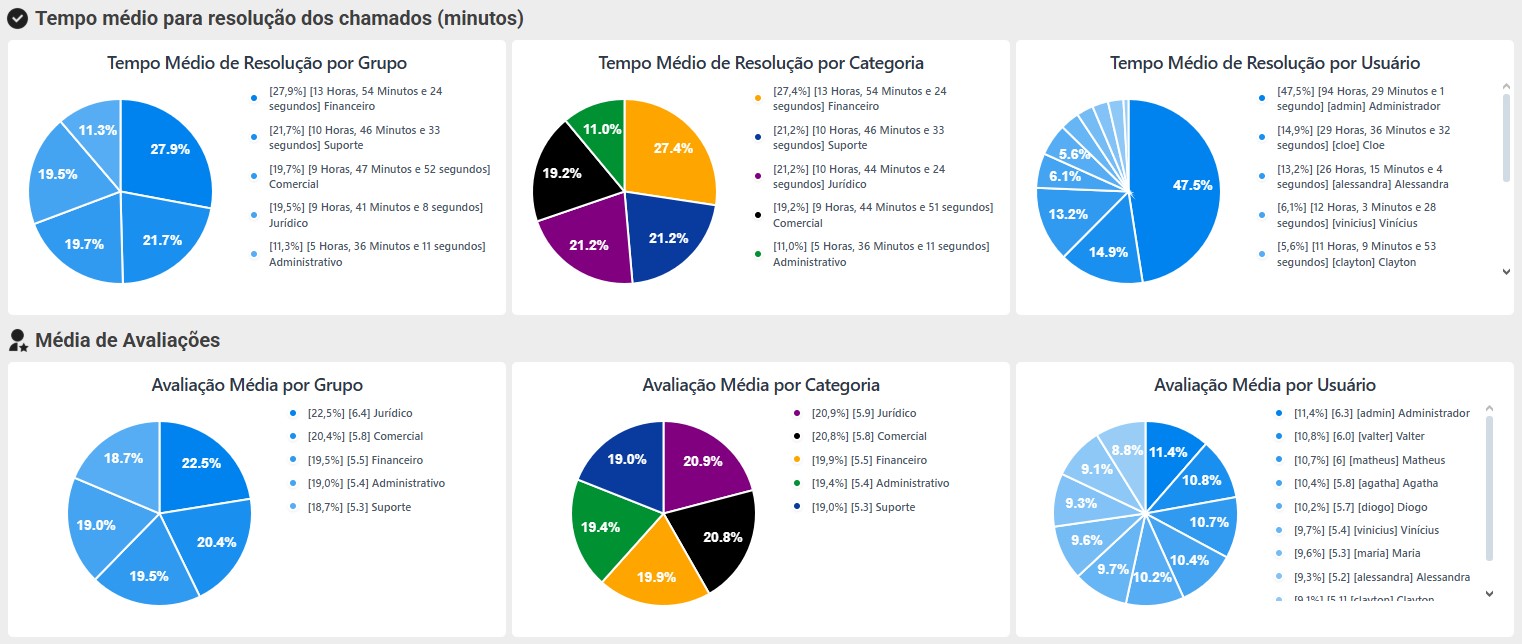 Estatísticas de Resolução