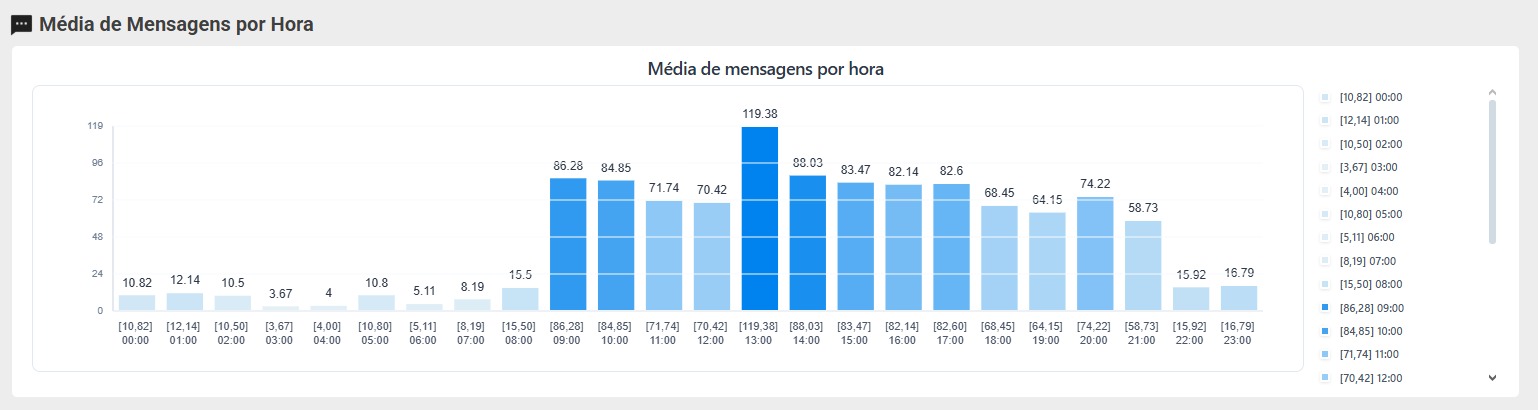 Média de Mensagens por Hora